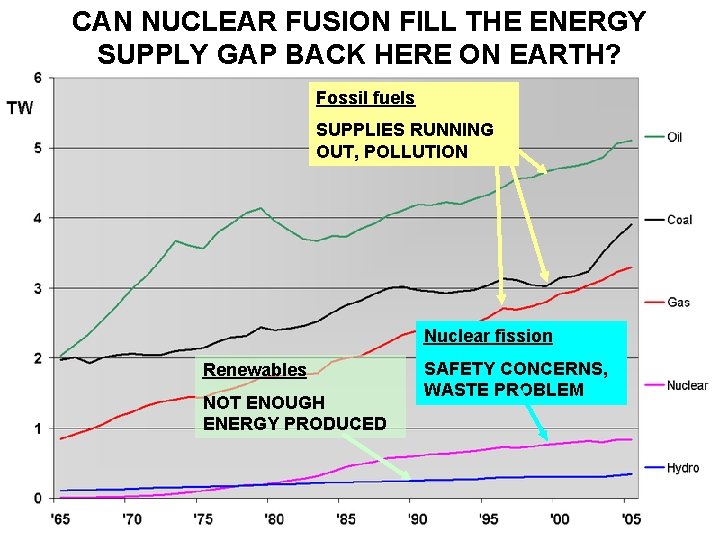 CAN NUCLEAR FUSION FILL THE ENERGY SUPPLY GAP BACK HERE ON EARTH? Fossil fuels