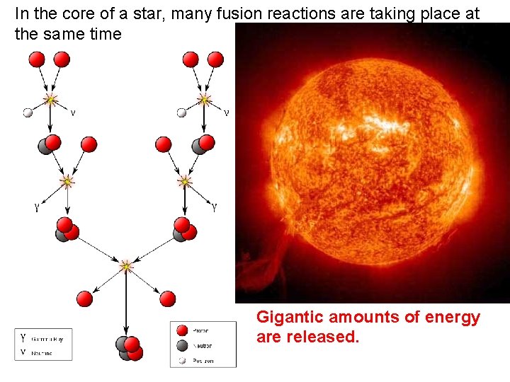 In the core of a star, many fusion reactions are taking place at the