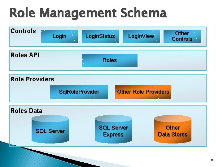 Role Management Schema Controls Login. Status Roles API Other Controls Login. View Roles Role Role Management Schema Controls Login. Status Roles API Other Controls Login. View Roles Role