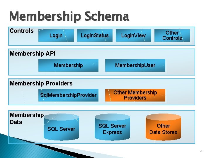 Membership Schema Controls Login. Status Other Controls Login. View Membership API Membership. User Membership Membership Schema Controls Login. Status Other Controls Login. View Membership API Membership. User Membership