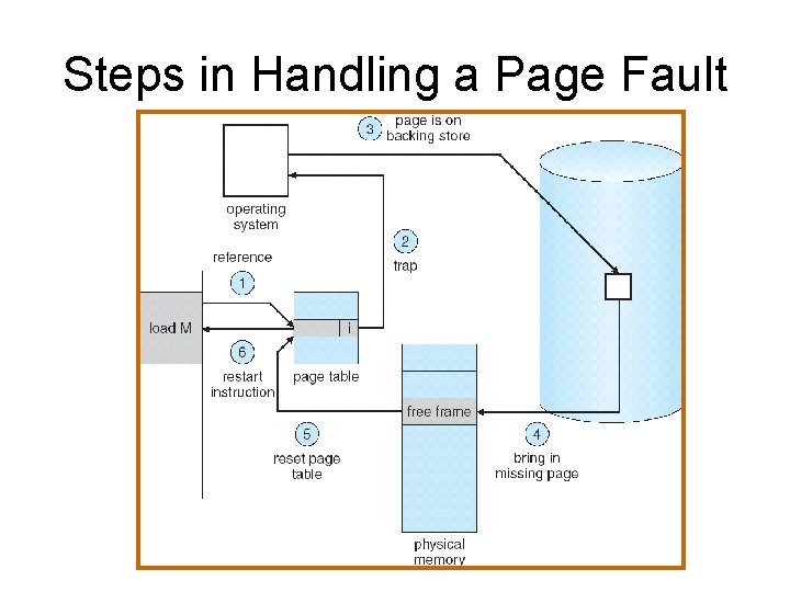 Steps in Handling a Page Fault 