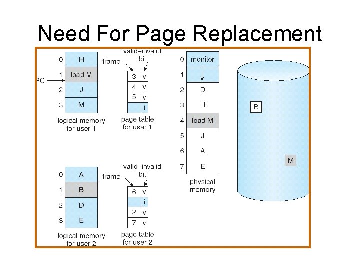 Need For Page Replacement 