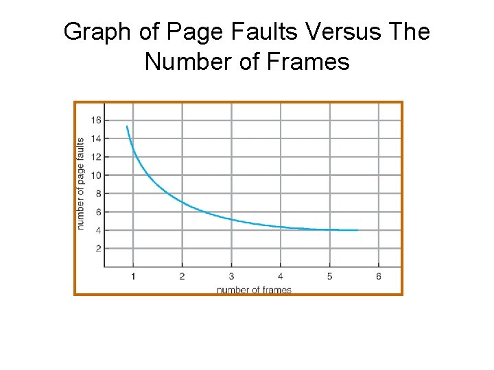 Graph of Page Faults Versus The Number of Frames 