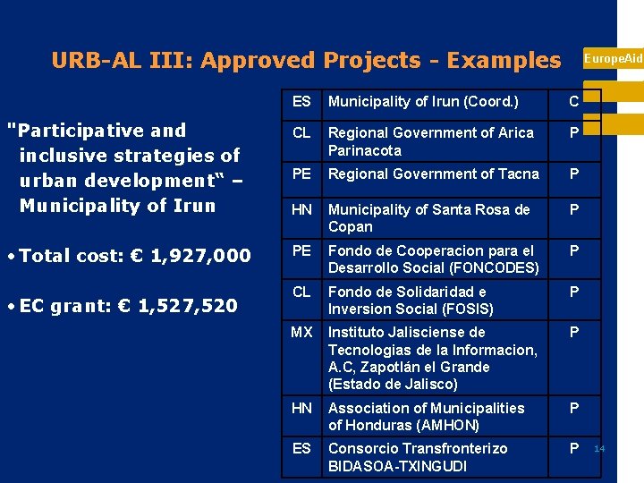 URB-AL III: Approved Projects - Examples Europe. Aid ES Municipality of Irun (Coord. )