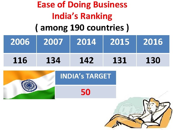 Ease of Doing Business India’s Ranking ( among 190 countries ) 2006 2007 2014