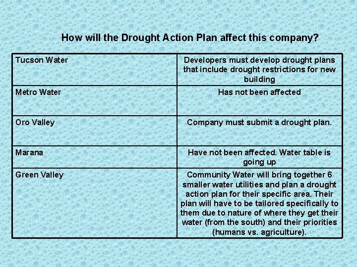 How will the Drought Action Plan affect this company? Tucson Water Metro Water Developers