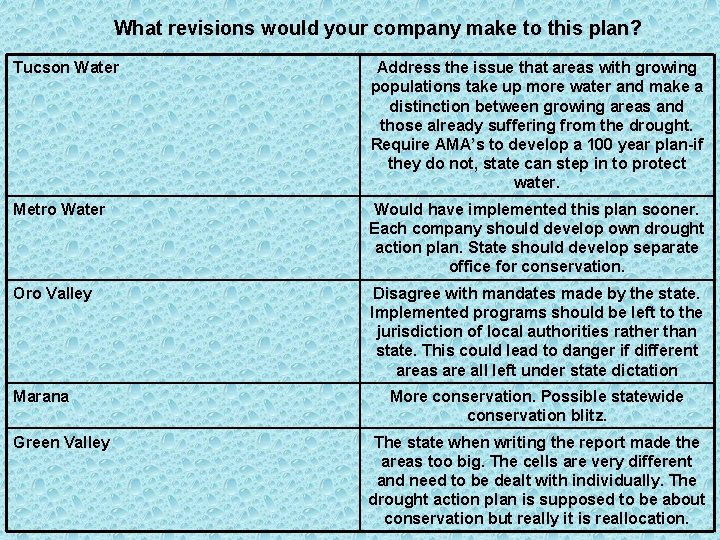What revisions would your company make to this plan? Tucson Water Address the issue