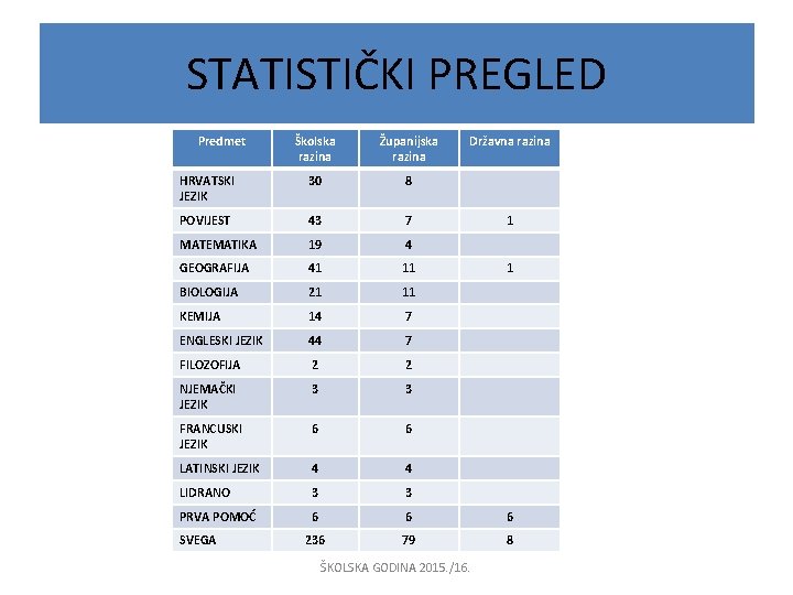 STATISTIČKI PREGLED Predmet Školska razina Županijska razina HRVATSKI JEZIK 30 8 POVIJEST 43 7