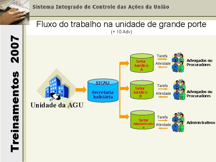 Fluxo do trabalho na unidade de grande porte Treinamentos 2007 (+ 10 Adv) Tarefa