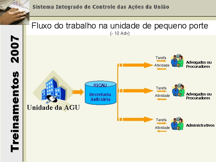 Treinamentos 2007 Fluxo do trabalho na unidade de pequeno porte (- 10 Adv) Tarefa