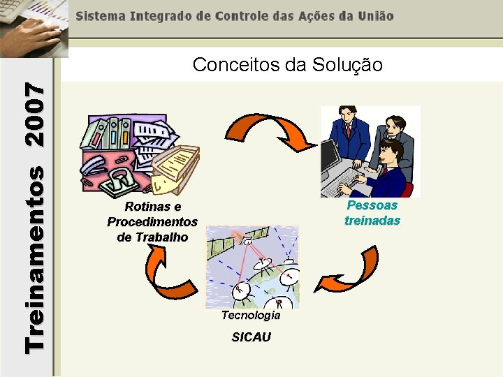 Treinamentos 2007 Conceitos da Solução Pessoas treinadas Rotinas e Procedimentos de Trabalho Tecnologia SICAU