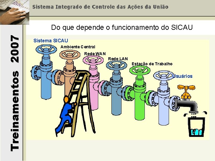 Treinamentos 2007 Do que depende o funcionamento do SICAU Sistema SICAU Ambiente Central Rede