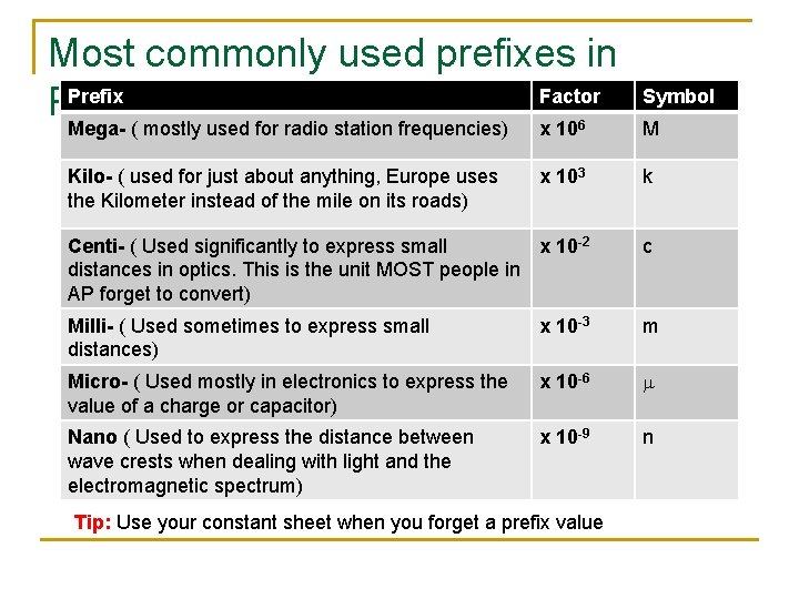 Most commonly used prefixes in Prefix Factor Physics Symbol Mega ( mostly used for
