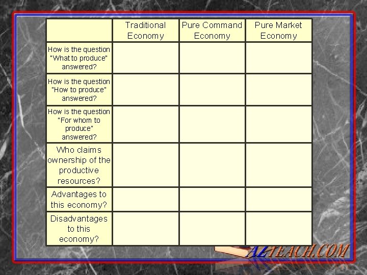 Traditional Economy How is the question “What to produce” answered? How is the question