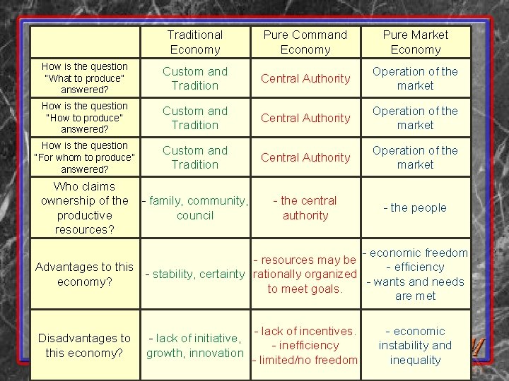 Traditional Economy Pure Command Economy Pure Market Economy How is the question “What to