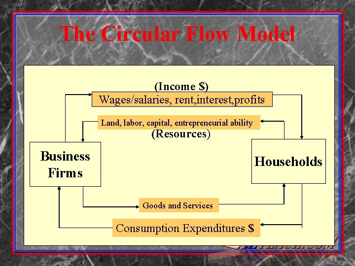 The Circular Flow Model (Income $) Wages/salaries, rent, interest, profits Land, labor, capital, entrepreneurial