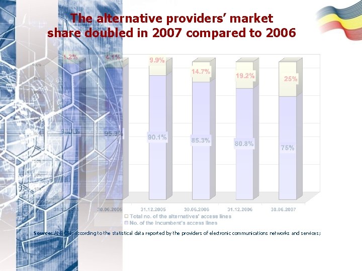 The alternative providers’ market share doubled in 2007 compared to 2006 Source: ANRCTI, according