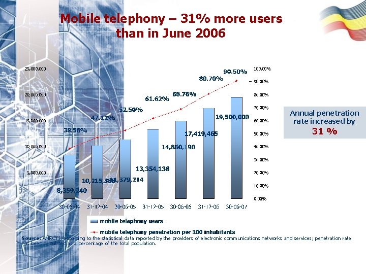 Mobile telephony – 31% more users than in June 2006 Annual penetration rate increased