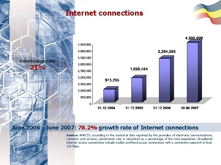 Internet connections Penetration rate 21% June 2006 - June 2007: 78. 2% growth rate
