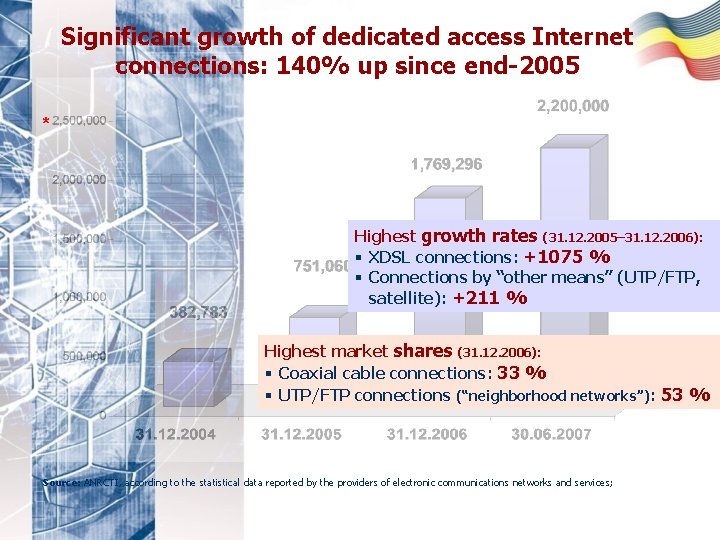 Significant growth of dedicated access Internet connections: 140% up since end-2005 * Highest growth