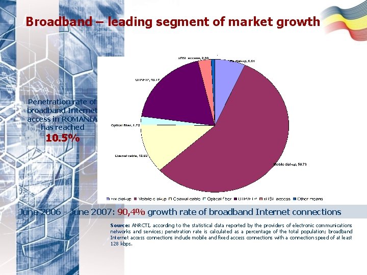 Broadband – leading segment of market growth Penetration rate of broadband Internet access in