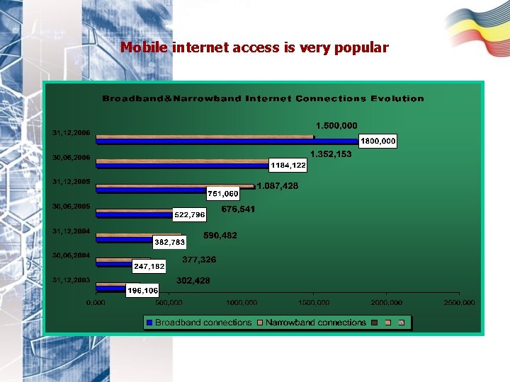 Mobile internet access is very popular 