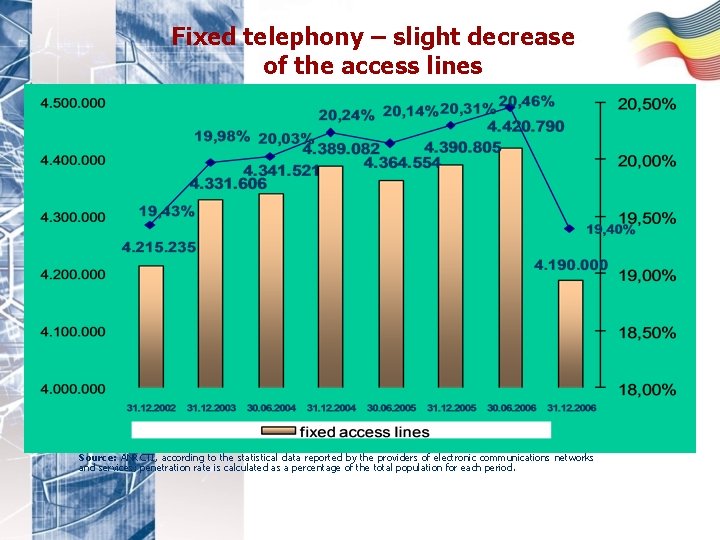 Fixed telephony – slight decrease of the access lines Source: ANRCTI, according to the