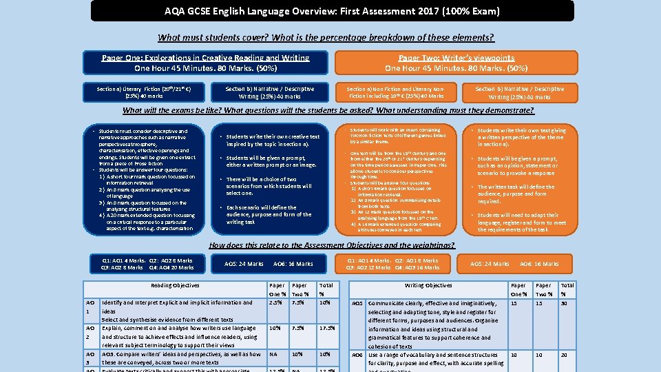 AQA GCSE English Language Overview: First Assessment 2017 (100% Exam) What must students cover?