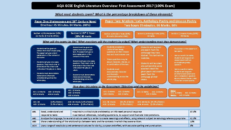 AQA GCSE English Literature Overview: First Assessment 2017 (100% Exam) What must students cover?