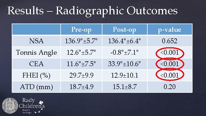 Results – Radiographic Outcomes Pre-op Post-op p-value NSA 136. 9°± 5. 7° 136. 4°±