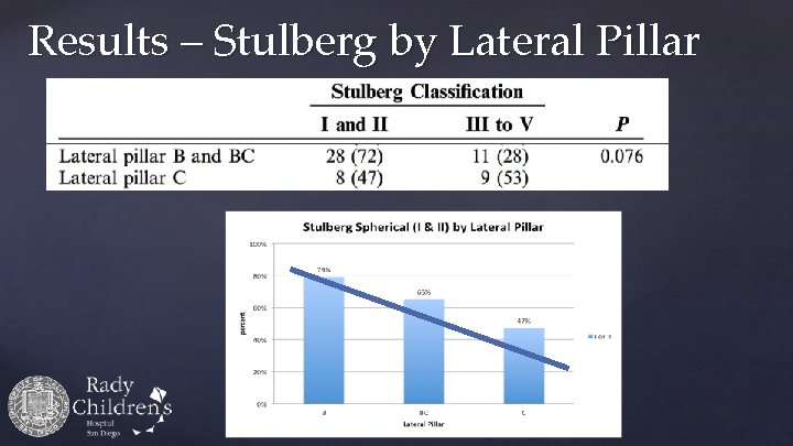 Results – Stulberg by Lateral Pillar 