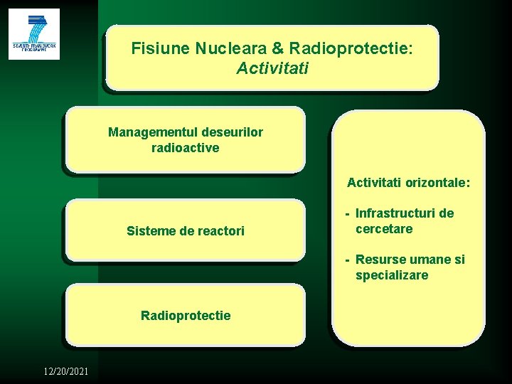 Fisiune Nucleara & Radioprotectie: Activitati Managementul deseurilor radioactive Activitati orizontale: Sisteme de reactori -