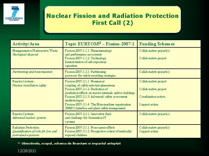 Nuclear Fission and Radiation Protection First Call (2) Activity/Area Topic EURTOM(1 – Fission-2007 -1