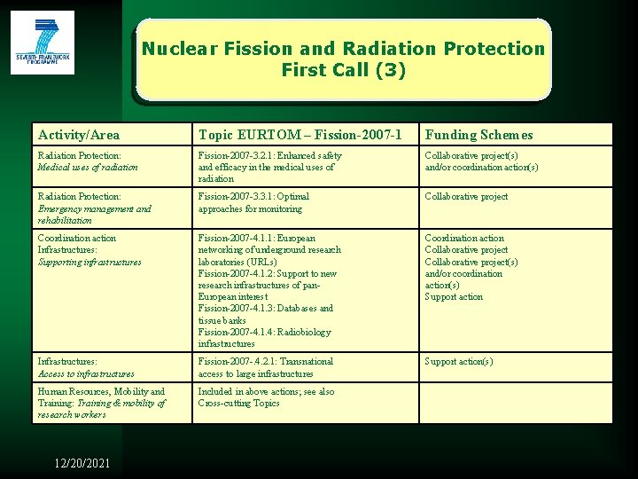 Nuclear Fission and Radiation Protection First Call (3) Activity/Area Topic EURTOM – Fission-2007 -1