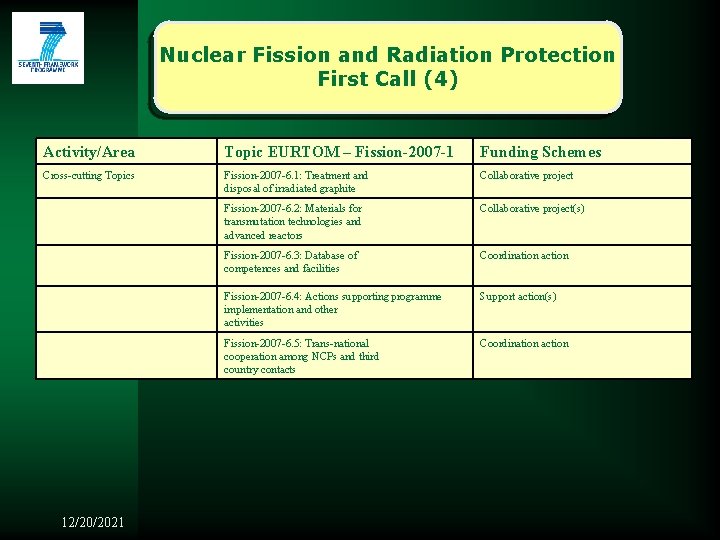 Nuclear Fission and Radiation Protection First Call (4) Activity/Area Topic EURTOM – Fission-2007 -1