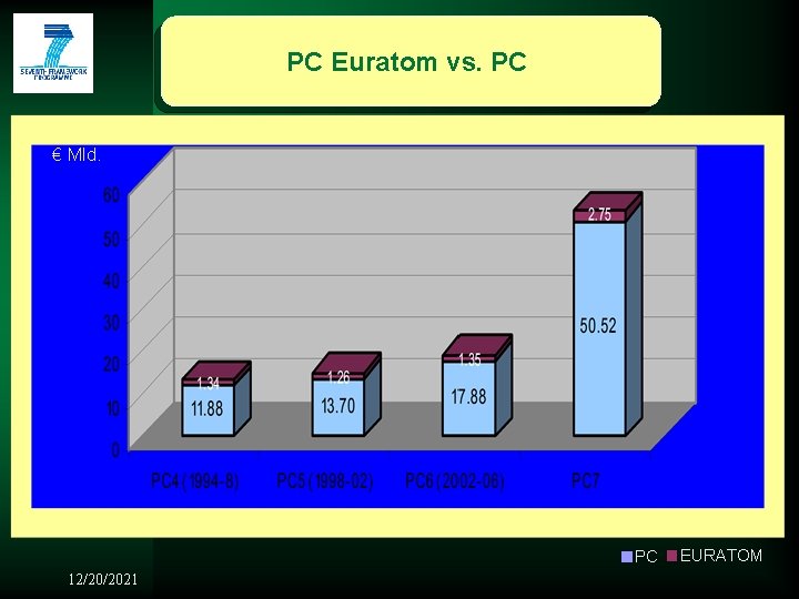 PC Euratom vs. PC € Mld. PC 12/20/2021 EURATOM 