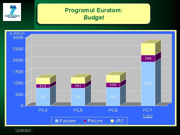 Programul Euratom: Budget € Million 5 ani! 12/20/2021 