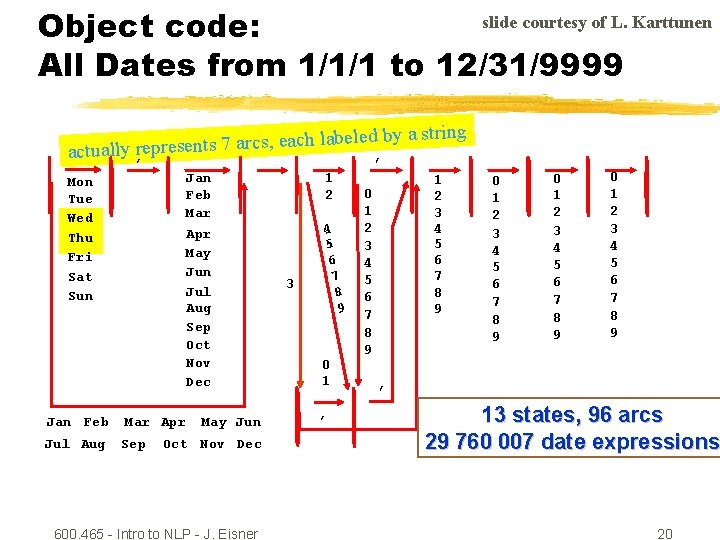 slide courtesy of L. Karttunen Object code: All Dates from 1/1/1 to 12/31/9999 by