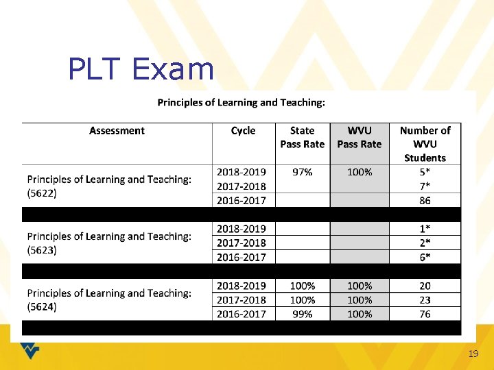 PLT Exam ■ Data from WVU 19 