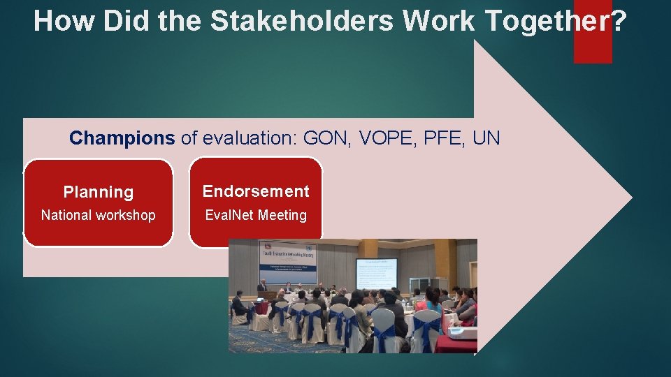 How Did the Stakeholders Work Together? Champions of evaluation: GON, VOPE, PFE, UN Planning