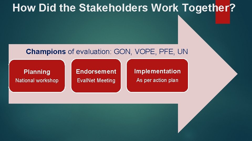 How Did the Stakeholders Work Together? Champions of evaluation: GON, VOPE, PFE, UN Planning