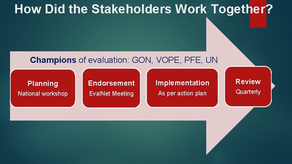 How Did the Stakeholders Work Together? Champions of evaluation: GON, VOPE, PFE, UN Planning