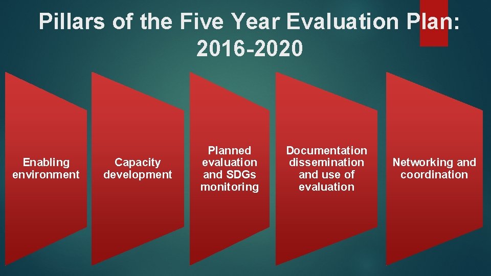 Pillars of the Five Year Evaluation Plan: 2016 -2020 Enabling environment Capacity development Planned