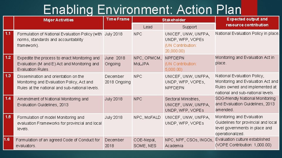 Enabling Environment: Action Plan Major Activities Time Frame Stakeholder Lead Support 1. 1 Formulation