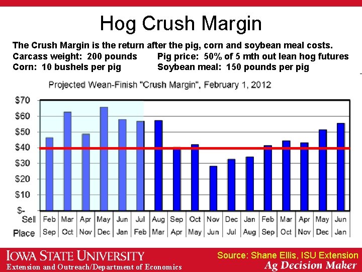 Hog Crush Margin The Crush Margin is the return after the pig, corn and