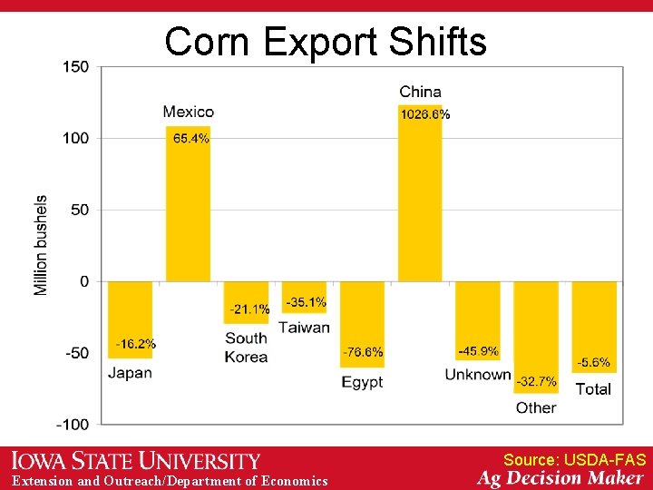 Corn Export Shifts Source: USDA-FAS Extension and Outreach/Department of Economics 