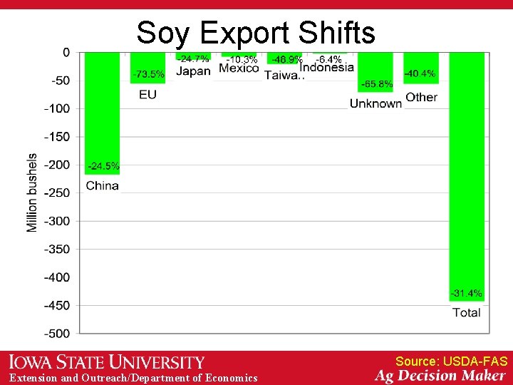 Soy Export Shifts Source: USDA-FAS Extension and Outreach/Department of Economics 