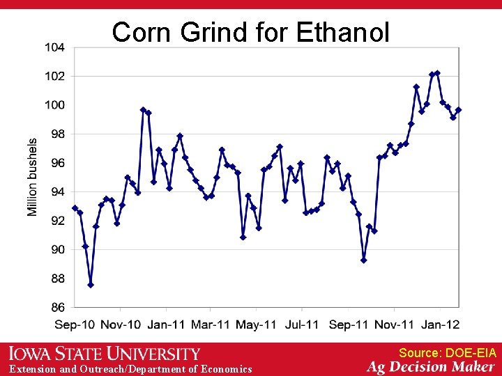 Corn Grind for Ethanol Source: DOE-EIA Extension and Outreach/Department of Economics 