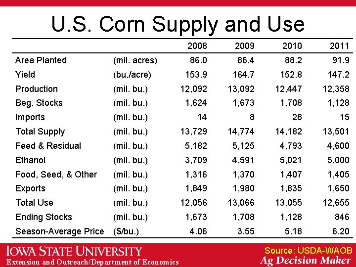 U. S. Corn Supply and Use 2008 2009 2010 2011 86. 0 86. 4