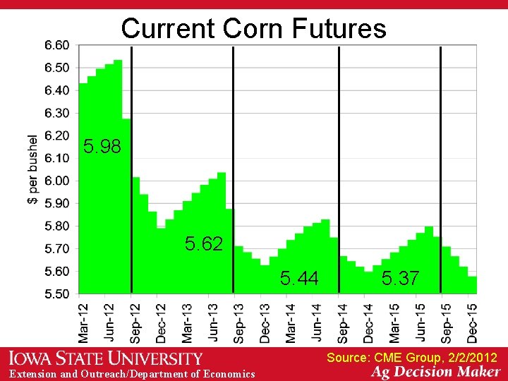 Current Corn Futures 5. 98 5. 62 5. 44 5. 37 Source: CME Group,